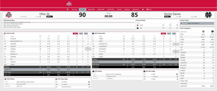 Ohio State vs. Notre Dame Final Box Score
